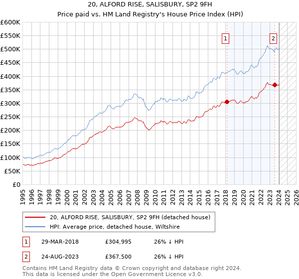 20, ALFORD RISE, SALISBURY, SP2 9FH: Price paid vs HM Land Registry's House Price Index