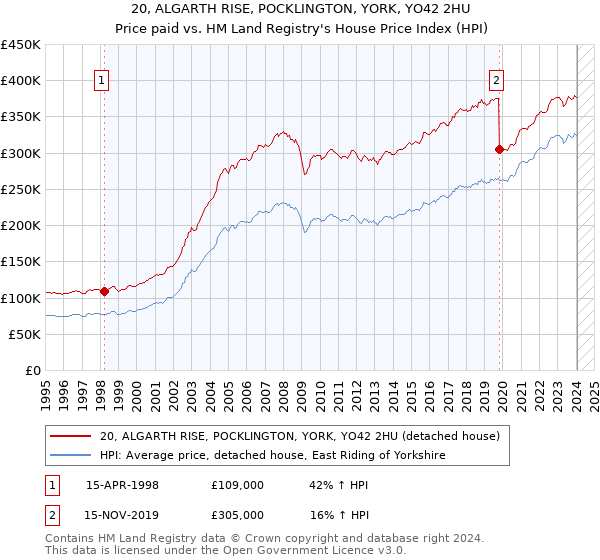 20, ALGARTH RISE, POCKLINGTON, YORK, YO42 2HU: Price paid vs HM Land Registry's House Price Index