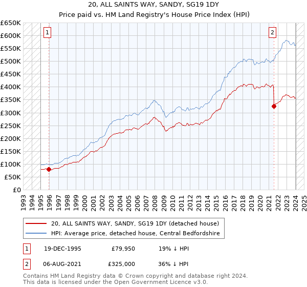 20, ALL SAINTS WAY, SANDY, SG19 1DY: Price paid vs HM Land Registry's House Price Index