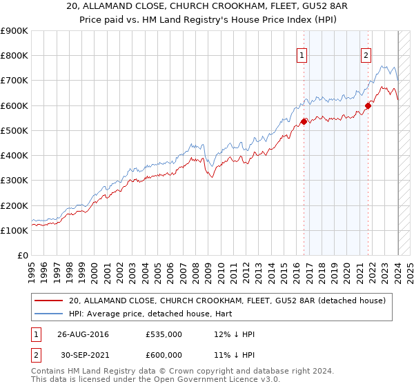 20, ALLAMAND CLOSE, CHURCH CROOKHAM, FLEET, GU52 8AR: Price paid vs HM Land Registry's House Price Index