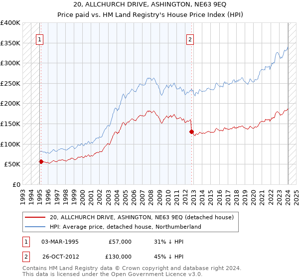 20, ALLCHURCH DRIVE, ASHINGTON, NE63 9EQ: Price paid vs HM Land Registry's House Price Index