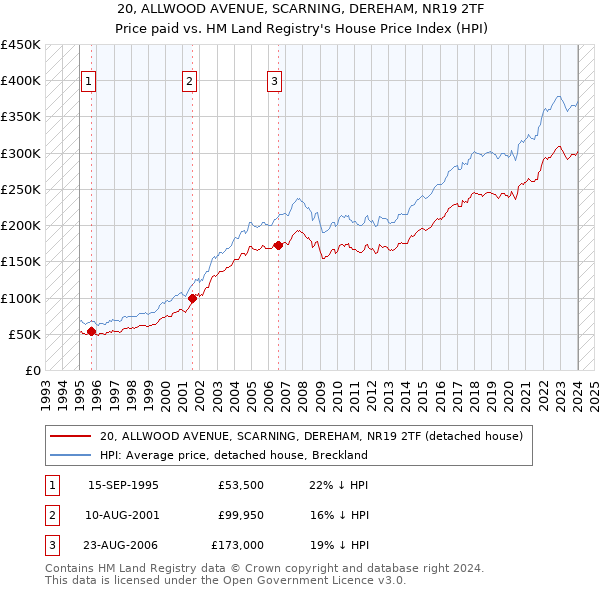 20, ALLWOOD AVENUE, SCARNING, DEREHAM, NR19 2TF: Price paid vs HM Land Registry's House Price Index