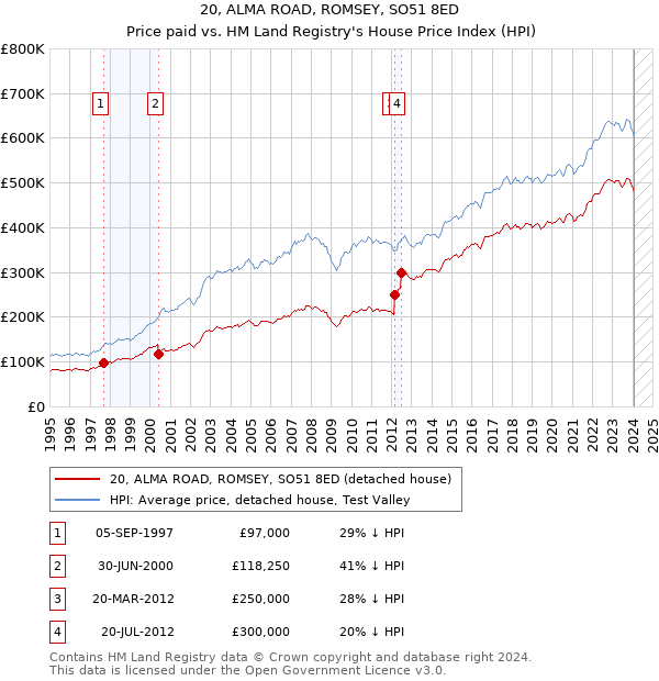 20, ALMA ROAD, ROMSEY, SO51 8ED: Price paid vs HM Land Registry's House Price Index