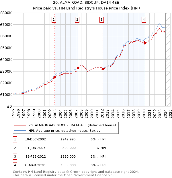 20, ALMA ROAD, SIDCUP, DA14 4EE: Price paid vs HM Land Registry's House Price Index