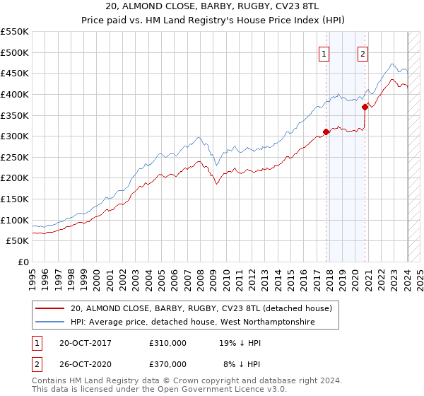 20, ALMOND CLOSE, BARBY, RUGBY, CV23 8TL: Price paid vs HM Land Registry's House Price Index