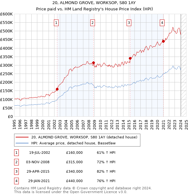 20, ALMOND GROVE, WORKSOP, S80 1AY: Price paid vs HM Land Registry's House Price Index