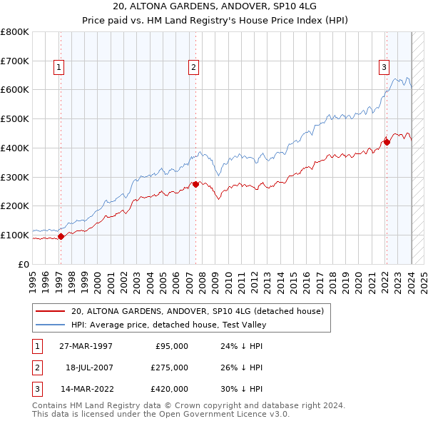 20, ALTONA GARDENS, ANDOVER, SP10 4LG: Price paid vs HM Land Registry's House Price Index