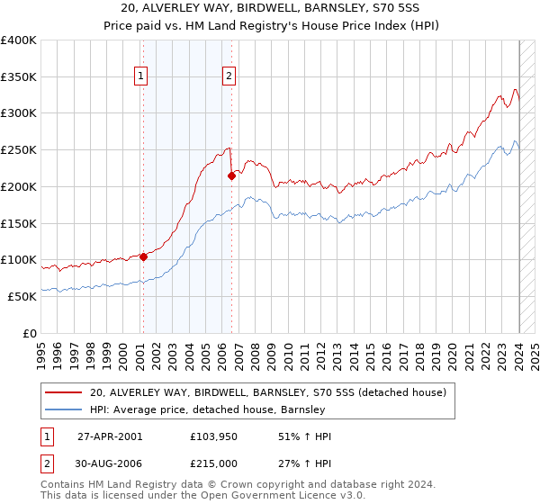 20, ALVERLEY WAY, BIRDWELL, BARNSLEY, S70 5SS: Price paid vs HM Land Registry's House Price Index