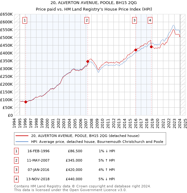 20, ALVERTON AVENUE, POOLE, BH15 2QG: Price paid vs HM Land Registry's House Price Index