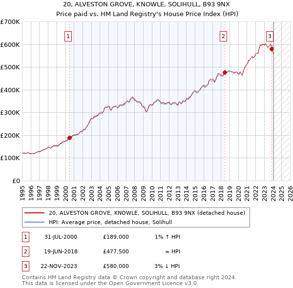 20, ALVESTON GROVE, KNOWLE, SOLIHULL, B93 9NX: Price paid vs HM Land Registry's House Price Index
