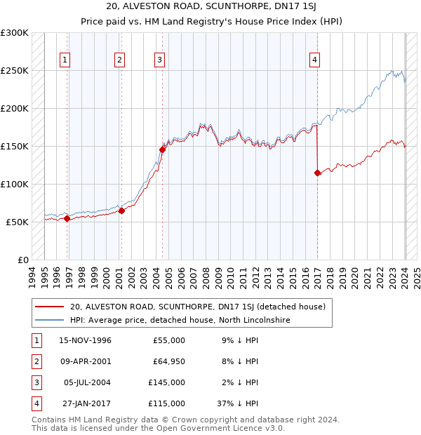 20, ALVESTON ROAD, SCUNTHORPE, DN17 1SJ: Price paid vs HM Land Registry's House Price Index