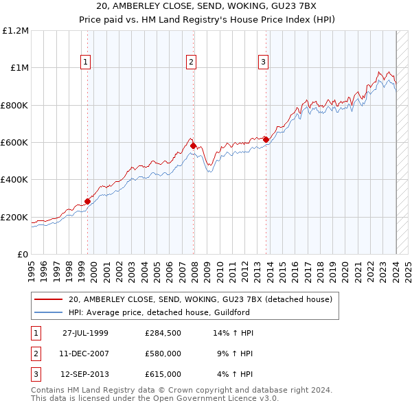 20, AMBERLEY CLOSE, SEND, WOKING, GU23 7BX: Price paid vs HM Land Registry's House Price Index