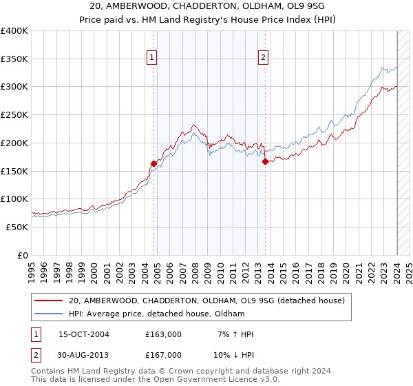 20, AMBERWOOD, CHADDERTON, OLDHAM, OL9 9SG: Price paid vs HM Land Registry's House Price Index