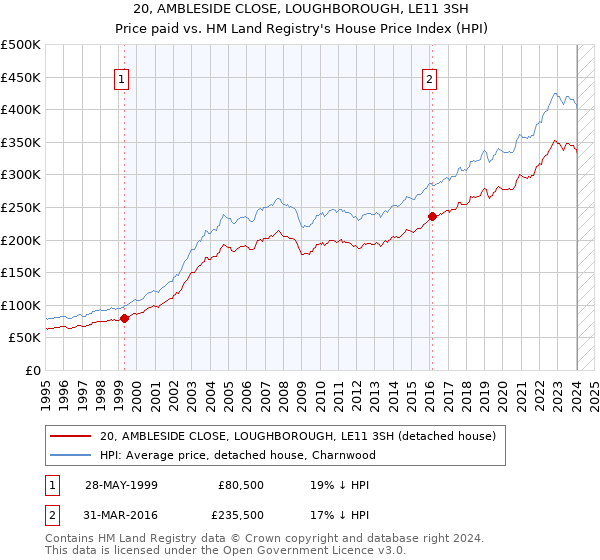 20, AMBLESIDE CLOSE, LOUGHBOROUGH, LE11 3SH: Price paid vs HM Land Registry's House Price Index