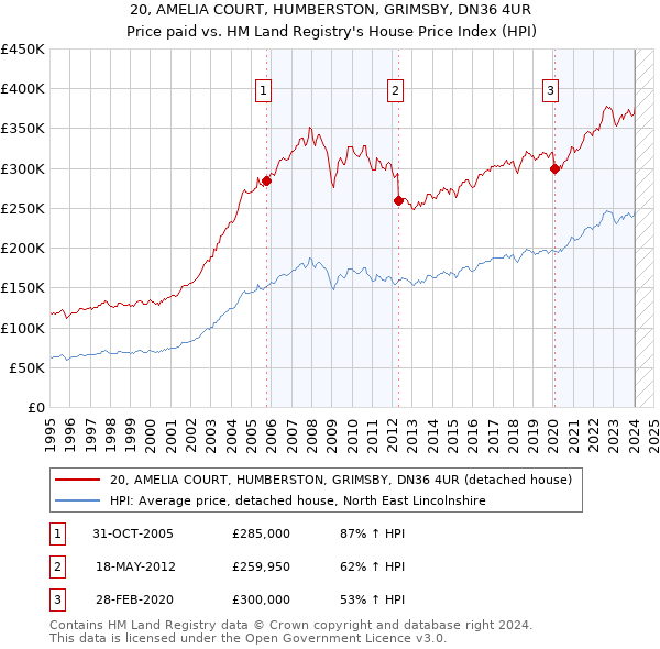 20, AMELIA COURT, HUMBERSTON, GRIMSBY, DN36 4UR: Price paid vs HM Land Registry's House Price Index