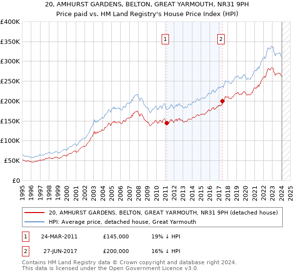 20, AMHURST GARDENS, BELTON, GREAT YARMOUTH, NR31 9PH: Price paid vs HM Land Registry's House Price Index