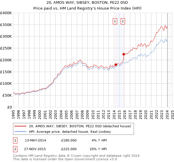 20, AMOS WAY, SIBSEY, BOSTON, PE22 0SD: Price paid vs HM Land Registry's House Price Index