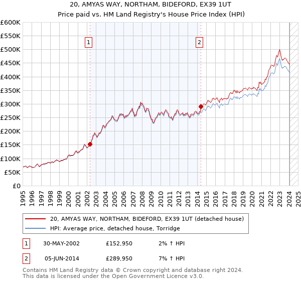 20, AMYAS WAY, NORTHAM, BIDEFORD, EX39 1UT: Price paid vs HM Land Registry's House Price Index