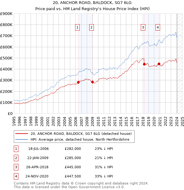 20, ANCHOR ROAD, BALDOCK, SG7 6LG: Price paid vs HM Land Registry's House Price Index