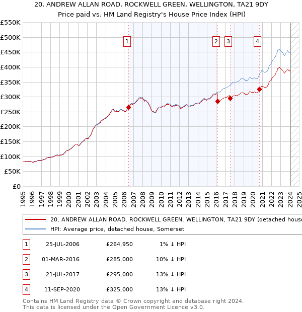 20, ANDREW ALLAN ROAD, ROCKWELL GREEN, WELLINGTON, TA21 9DY: Price paid vs HM Land Registry's House Price Index