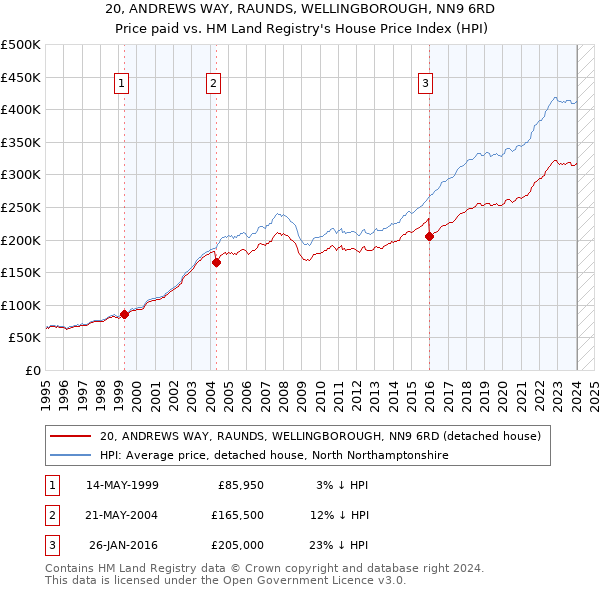 20, ANDREWS WAY, RAUNDS, WELLINGBOROUGH, NN9 6RD: Price paid vs HM Land Registry's House Price Index