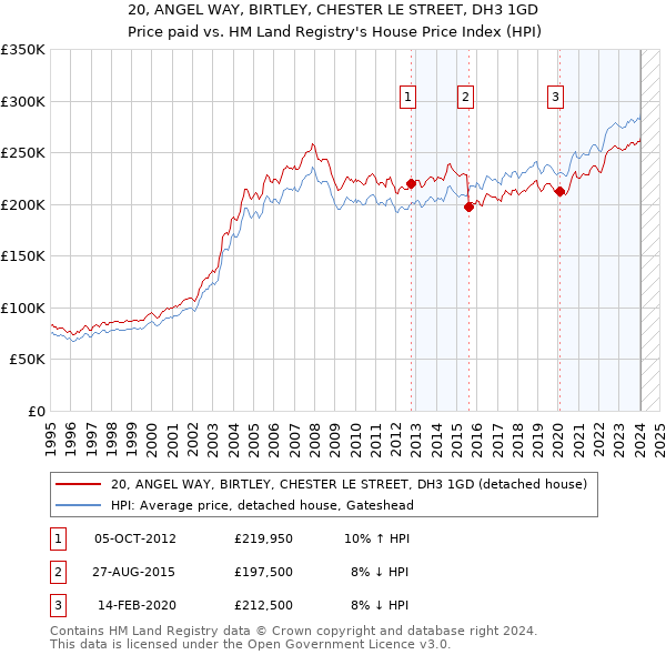 20, ANGEL WAY, BIRTLEY, CHESTER LE STREET, DH3 1GD: Price paid vs HM Land Registry's House Price Index