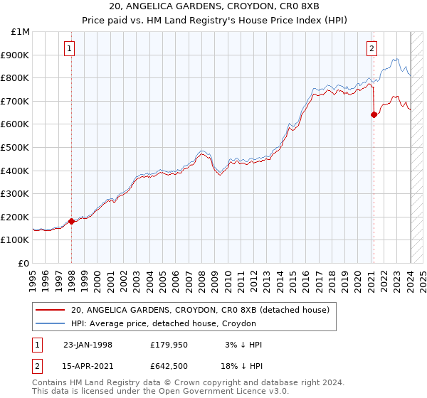 20, ANGELICA GARDENS, CROYDON, CR0 8XB: Price paid vs HM Land Registry's House Price Index