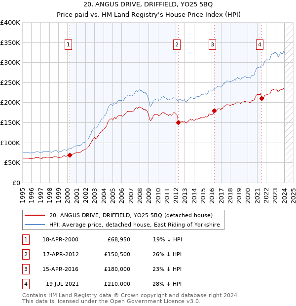 20, ANGUS DRIVE, DRIFFIELD, YO25 5BQ: Price paid vs HM Land Registry's House Price Index