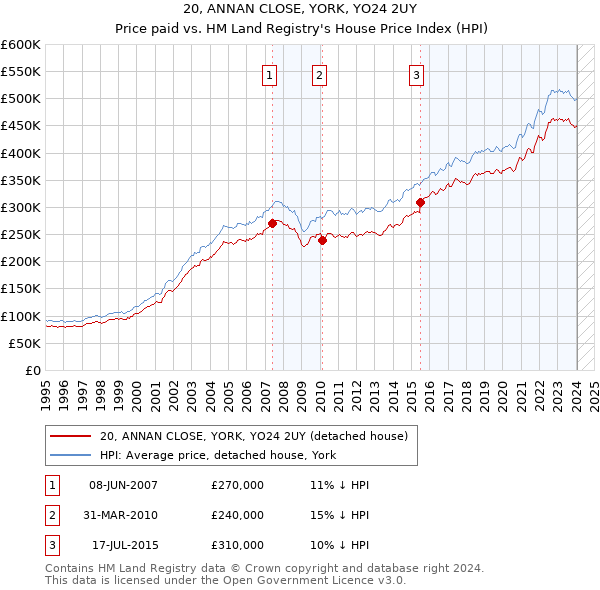 20, ANNAN CLOSE, YORK, YO24 2UY: Price paid vs HM Land Registry's House Price Index