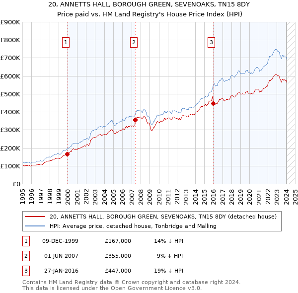 20, ANNETTS HALL, BOROUGH GREEN, SEVENOAKS, TN15 8DY: Price paid vs HM Land Registry's House Price Index