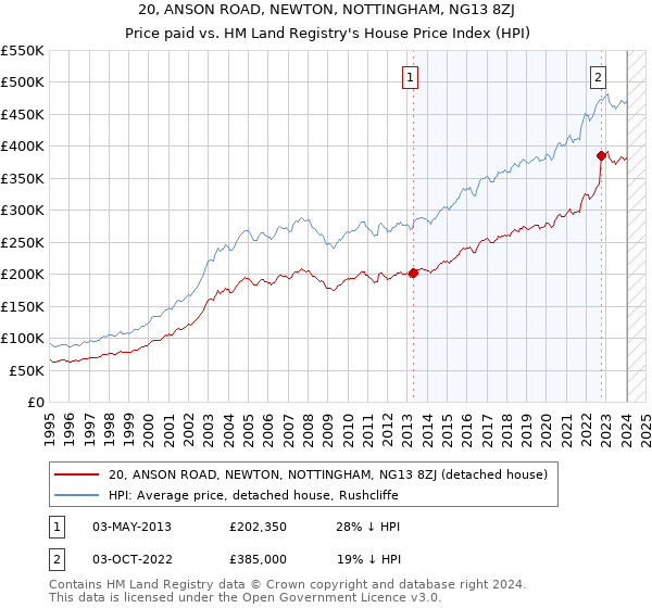 20, ANSON ROAD, NEWTON, NOTTINGHAM, NG13 8ZJ: Price paid vs HM Land Registry's House Price Index