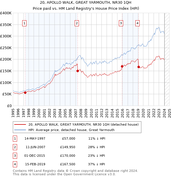 20, APOLLO WALK, GREAT YARMOUTH, NR30 1QH: Price paid vs HM Land Registry's House Price Index