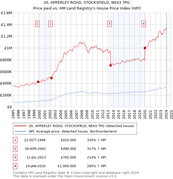 20, APPERLEY ROAD, STOCKSFIELD, NE43 7PG: Price paid vs HM Land Registry's House Price Index