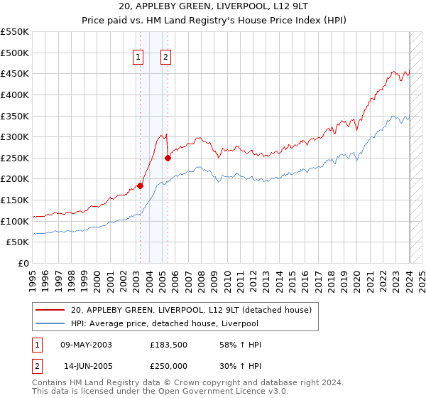 20, APPLEBY GREEN, LIVERPOOL, L12 9LT: Price paid vs HM Land Registry's House Price Index