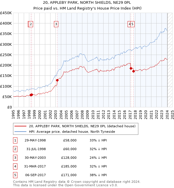 20, APPLEBY PARK, NORTH SHIELDS, NE29 0PL: Price paid vs HM Land Registry's House Price Index
