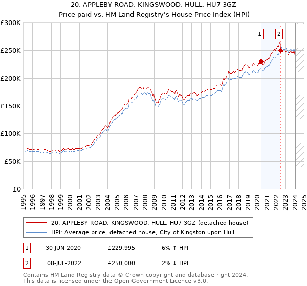 20, APPLEBY ROAD, KINGSWOOD, HULL, HU7 3GZ: Price paid vs HM Land Registry's House Price Index