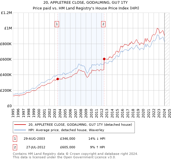 20, APPLETREE CLOSE, GODALMING, GU7 1TY: Price paid vs HM Land Registry's House Price Index