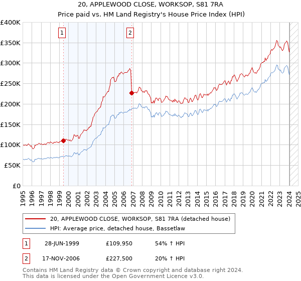 20, APPLEWOOD CLOSE, WORKSOP, S81 7RA: Price paid vs HM Land Registry's House Price Index