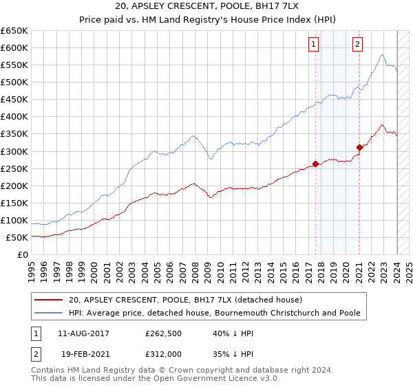 20, APSLEY CRESCENT, POOLE, BH17 7LX: Price paid vs HM Land Registry's House Price Index