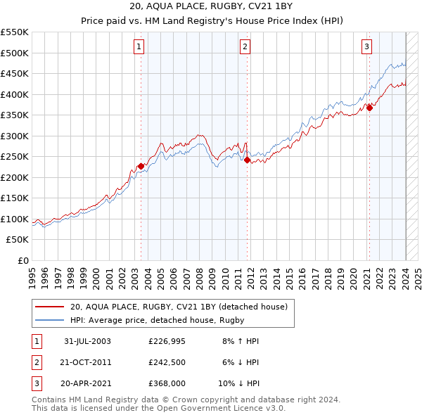 20, AQUA PLACE, RUGBY, CV21 1BY: Price paid vs HM Land Registry's House Price Index