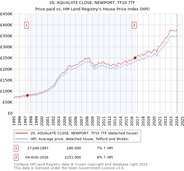 20, AQUALATE CLOSE, NEWPORT, TF10 7TF: Price paid vs HM Land Registry's House Price Index