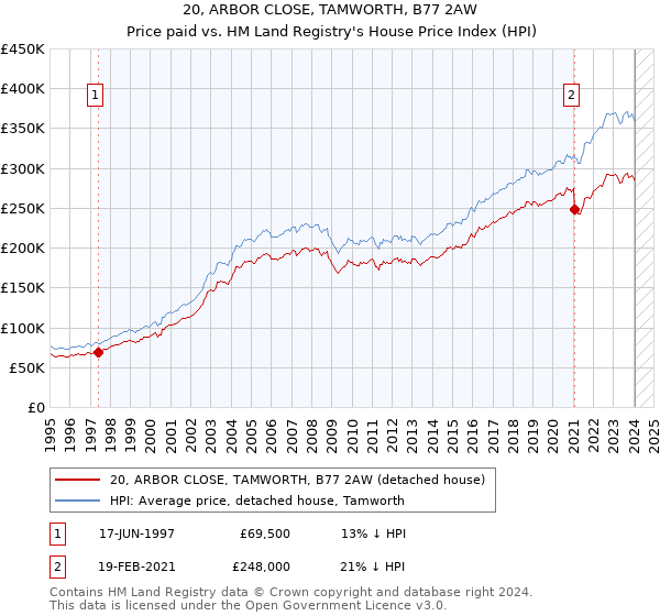 20, ARBOR CLOSE, TAMWORTH, B77 2AW: Price paid vs HM Land Registry's House Price Index