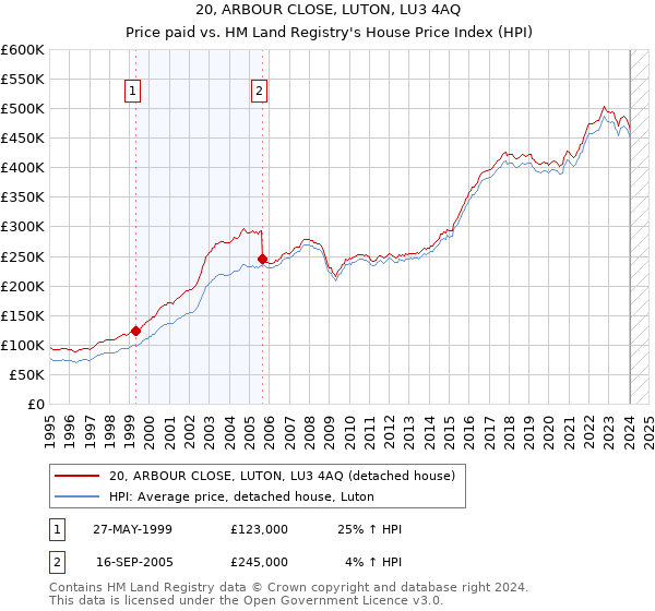 20, ARBOUR CLOSE, LUTON, LU3 4AQ: Price paid vs HM Land Registry's House Price Index