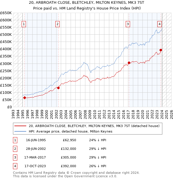 20, ARBROATH CLOSE, BLETCHLEY, MILTON KEYNES, MK3 7ST: Price paid vs HM Land Registry's House Price Index