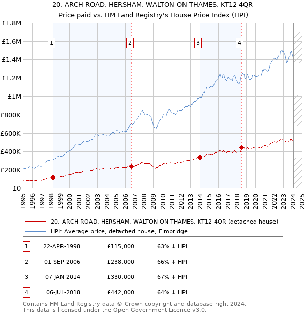 20, ARCH ROAD, HERSHAM, WALTON-ON-THAMES, KT12 4QR: Price paid vs HM Land Registry's House Price Index
