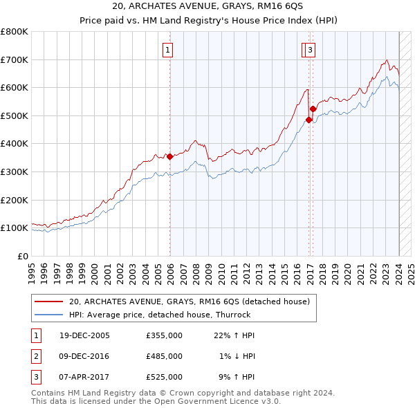 20, ARCHATES AVENUE, GRAYS, RM16 6QS: Price paid vs HM Land Registry's House Price Index