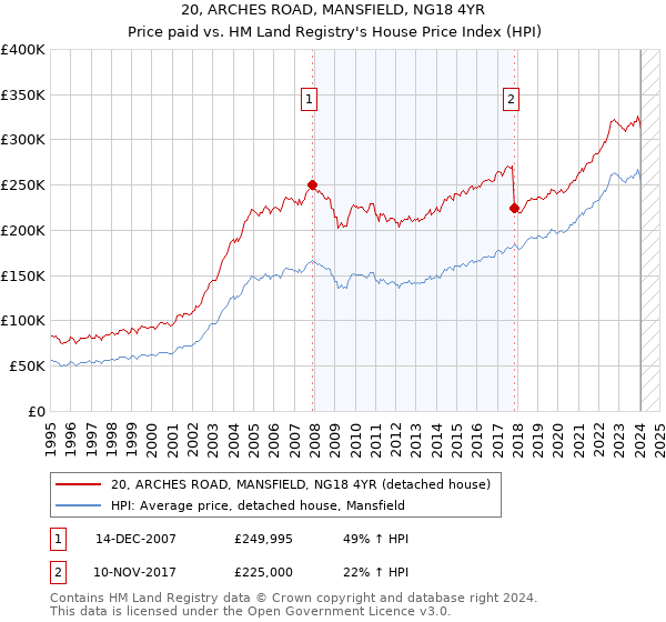 20, ARCHES ROAD, MANSFIELD, NG18 4YR: Price paid vs HM Land Registry's House Price Index