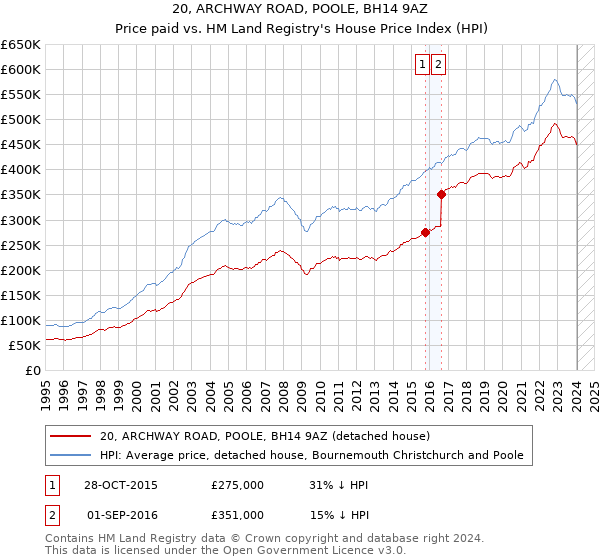20, ARCHWAY ROAD, POOLE, BH14 9AZ: Price paid vs HM Land Registry's House Price Index
