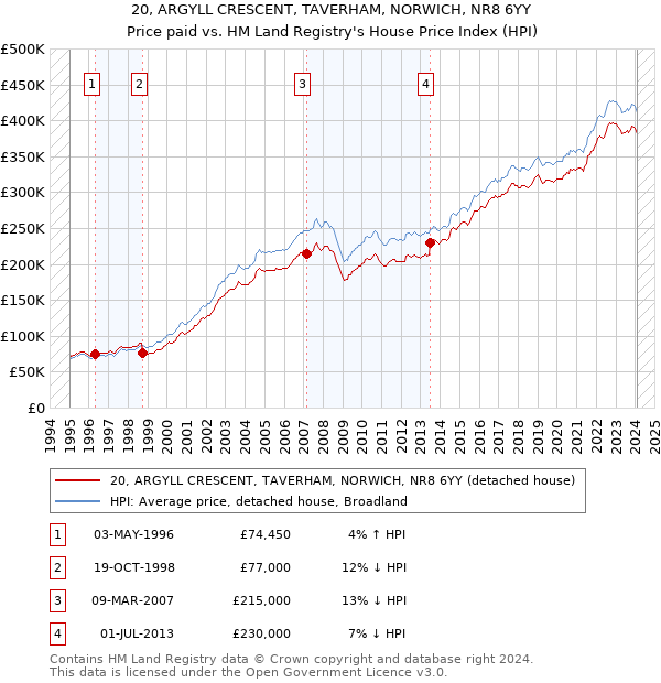 20, ARGYLL CRESCENT, TAVERHAM, NORWICH, NR8 6YY: Price paid vs HM Land Registry's House Price Index