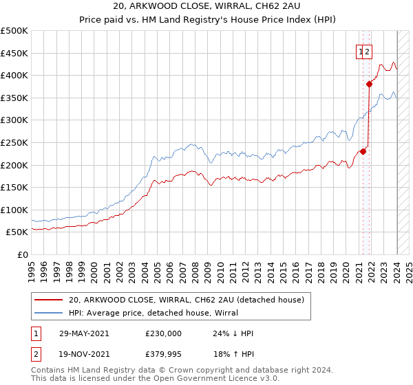 20, ARKWOOD CLOSE, WIRRAL, CH62 2AU: Price paid vs HM Land Registry's House Price Index